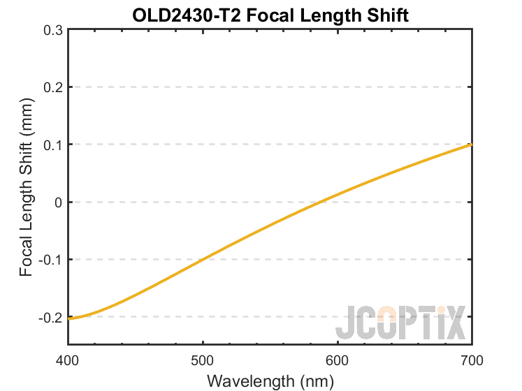 OLD2430-T2 Focal Length Shift
